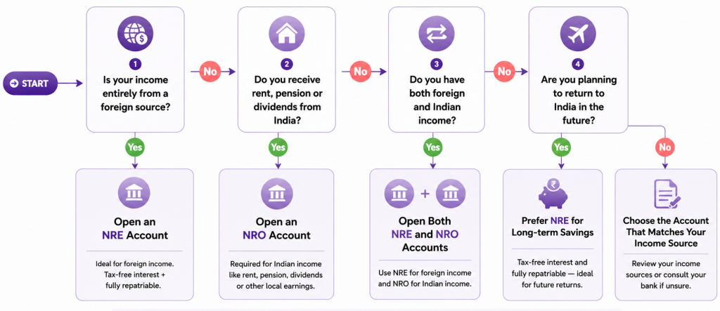NRE vs NRO Account