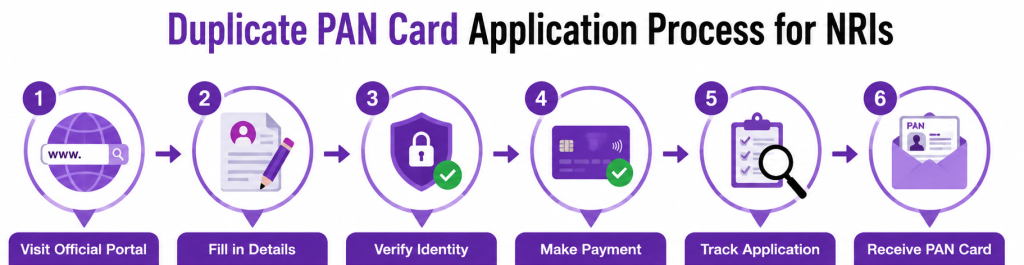 Duplicate PAN Card for NRIs