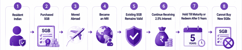 Can NRIs Invest in Sovereign Gold Bonds