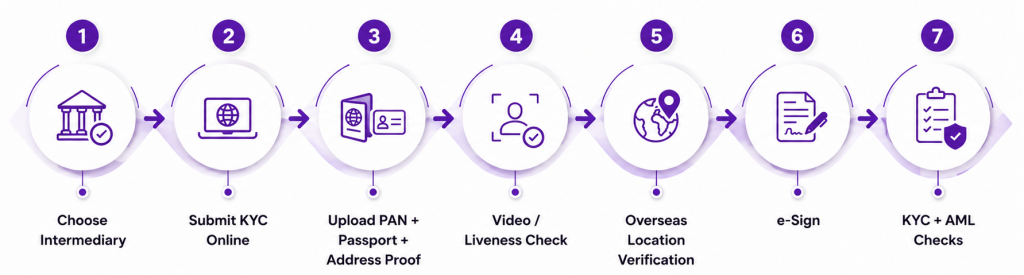 SEBI Digital KYC for NRIs