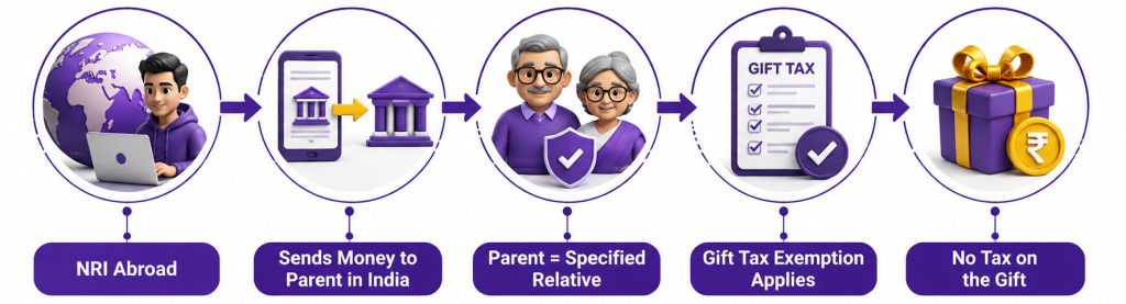 NRI Sending Money to Parents in India