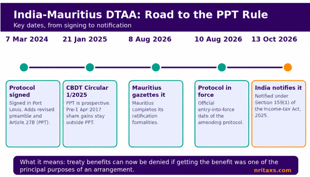 India-Mauritius Tax Treaty