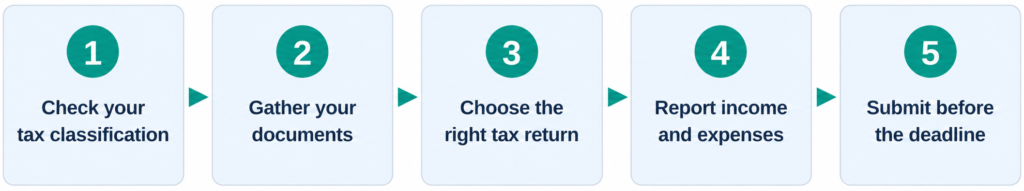 How to File Taxes for an LLC With No Income?
