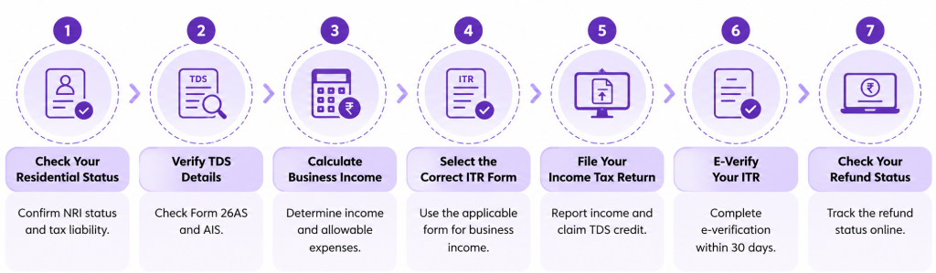 TDS on NRI Business Income in India