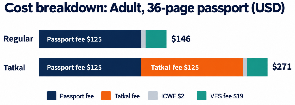 Indian Passport Renewal Cost in USA