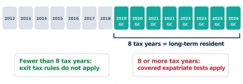 Green Card Surrender