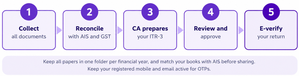 Documents Required for NRI Business ITR Filing