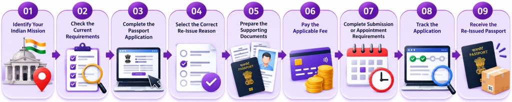 NRI Passport Renewal 2026 
