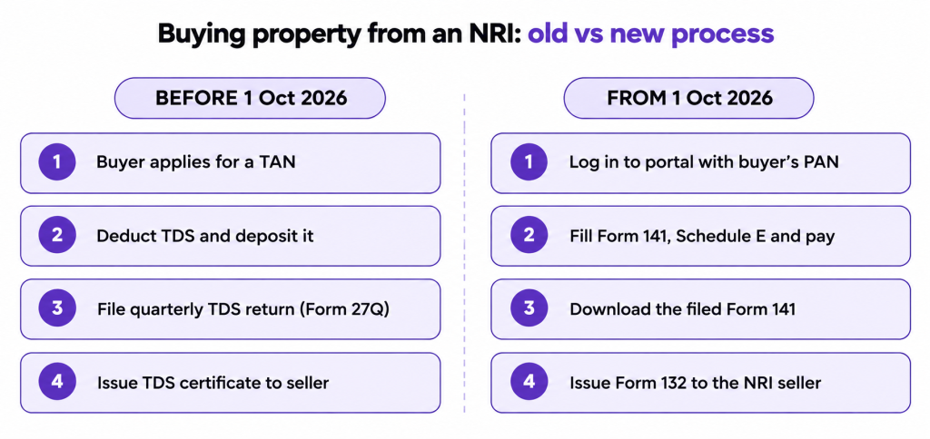 NRI Property Sale TDS Rules From October