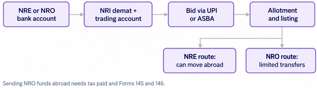 Jio IPO for nris