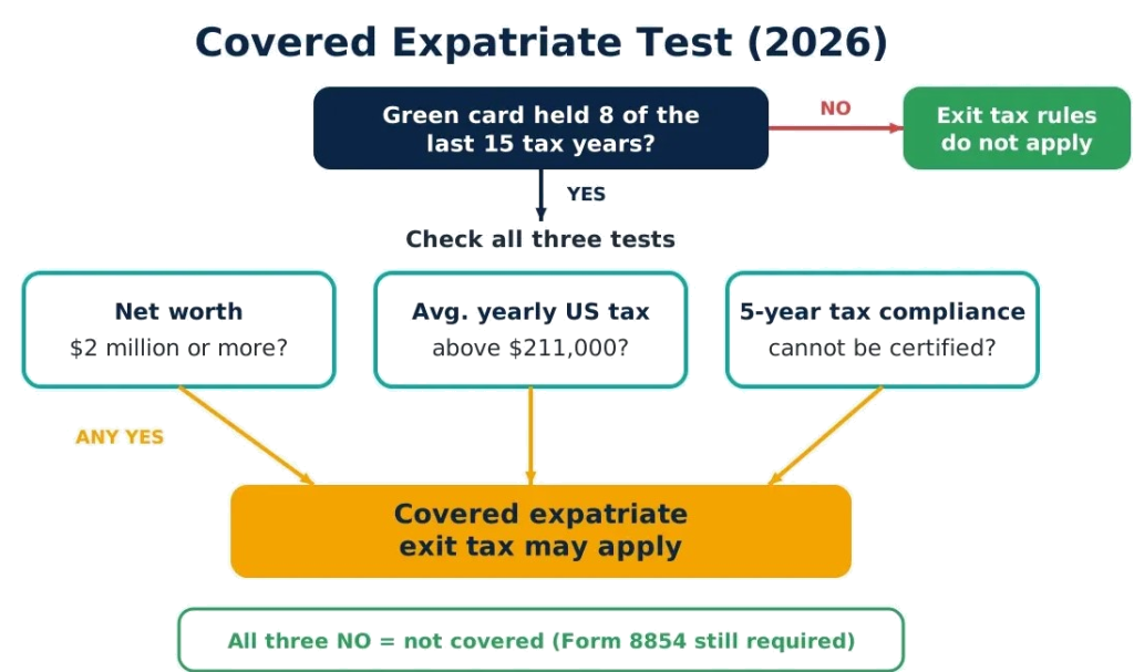 Green Card Surrender