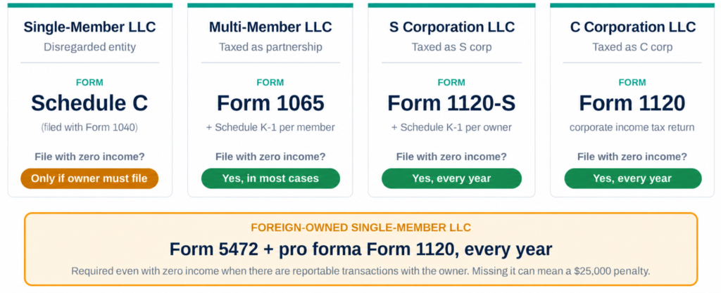 How to File Taxes for an LLC With No Income?
