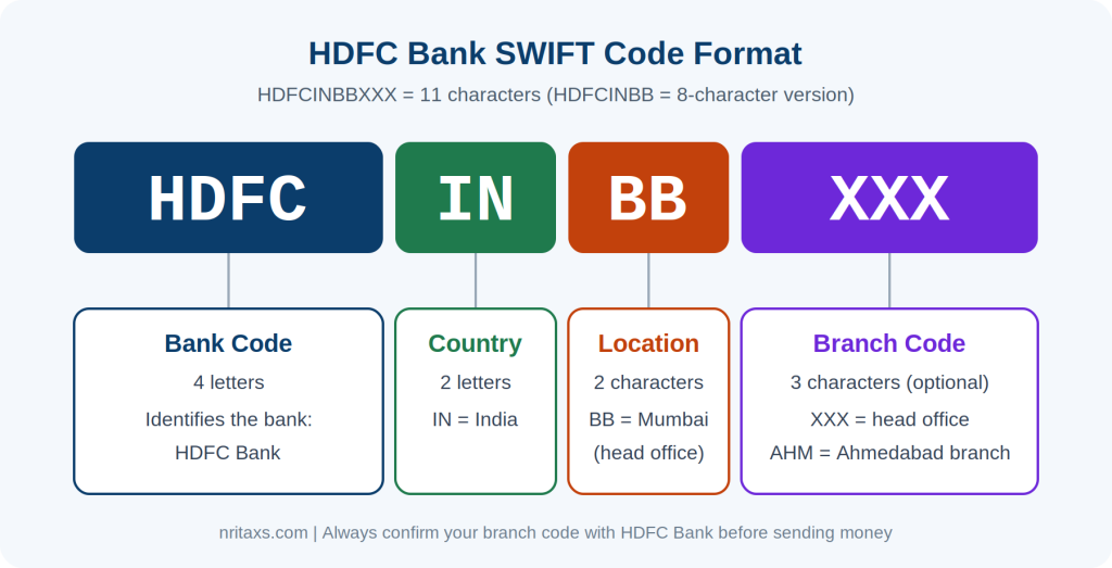 HDFC Bank SWIFT Code